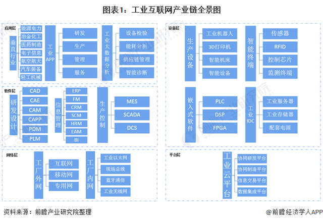 預見2021 工業互聯網產業鏈全景下的網絡安全軟件開發